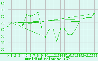 Courbe de l'humidit relative pour Six-Fours (83)