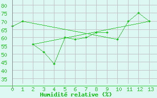 Courbe de l'humidit relative pour Subic Bay Weather Station