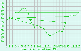 Courbe de l'humidit relative pour Einsiedeln
