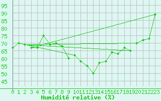 Courbe de l'humidit relative pour Figari (2A)