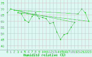 Courbe de l'humidit relative pour Cap Bar (66)