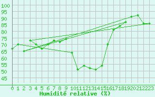 Courbe de l'humidit relative pour Xert / Chert (Esp)