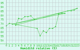 Courbe de l'humidit relative pour Calvi (2B)