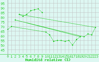 Courbe de l'humidit relative pour Pointe de Socoa (64)