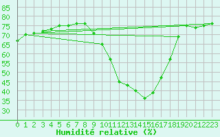 Courbe de l'humidit relative pour Sainte-Menehould (51)