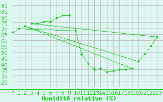 Courbe de l'humidit relative pour Meyrueis