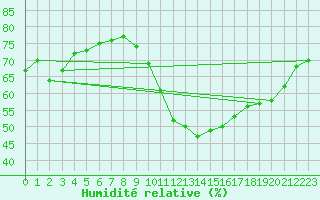 Courbe de l'humidit relative pour Marignane (13)