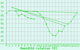 Courbe de l'humidit relative pour Jan (Esp)