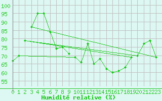 Courbe de l'humidit relative pour Abbeville (80)