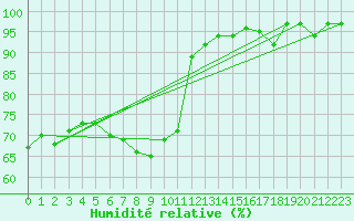 Courbe de l'humidit relative pour Dounoux (88)