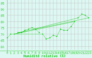 Courbe de l'humidit relative pour Le Talut - Belle-Ile (56)