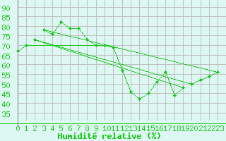 Courbe de l'humidit relative pour Pully-Lausanne (Sw)