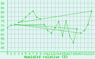 Courbe de l'humidit relative pour Romorantin (41)