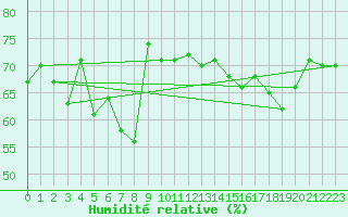 Courbe de l'humidit relative pour Solenzara - Base arienne (2B)