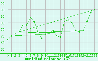 Courbe de l'humidit relative pour Nancy - Essey (54)