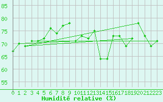 Courbe de l'humidit relative pour Jan (Esp)