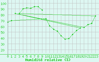 Courbe de l'humidit relative pour Embrun (05)