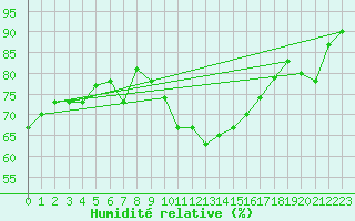 Courbe de l'humidit relative pour Montpellier (34)