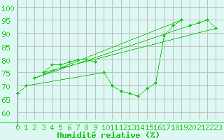 Courbe de l'humidit relative pour Angers-Beaucouz (49)