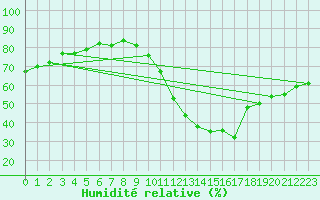 Courbe de l'humidit relative pour Embrun (05)
