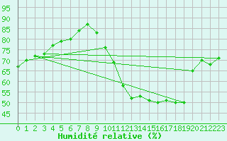 Courbe de l'humidit relative pour Saint-Maximin-la-Sainte-Baume (83)