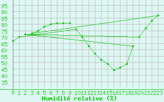 Courbe de l'humidit relative pour Cognac (16)