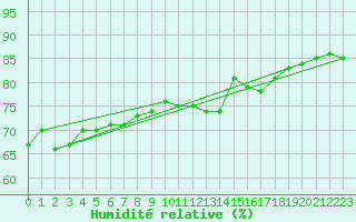 Courbe de l'humidit relative pour Lagny-sur-Marne (77)