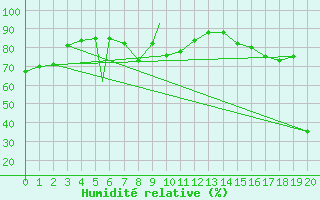 Courbe de l'humidit relative pour Lethbridge, Alta.