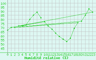 Courbe de l'humidit relative pour Dinard (35)