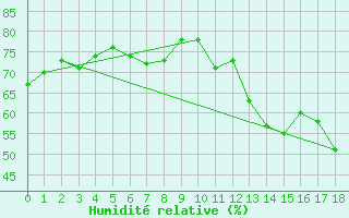 Courbe de l'humidit relative pour Campo Verde