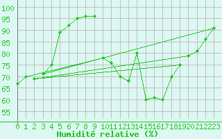 Courbe de l'humidit relative pour Clermont-Ferrand (63)