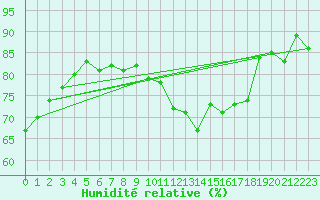 Courbe de l'humidit relative pour Saint-Cyprien (66)