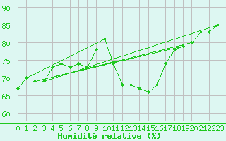 Courbe de l'humidit relative pour Cap de la Hve (76)