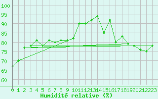 Courbe de l'humidit relative pour Beauvais (60)