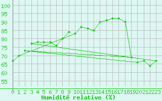 Courbe de l'humidit relative pour Dunkerque (59)