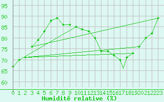 Courbe de l'humidit relative pour Vestmannaeyjar