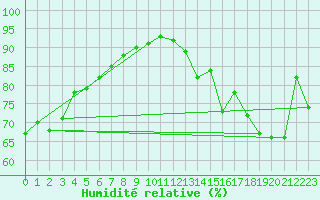 Courbe de l'humidit relative pour Mace Head