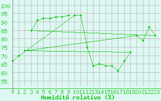 Courbe de l'humidit relative pour Rennes (35)