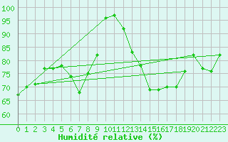 Courbe de l'humidit relative pour Weinbiet