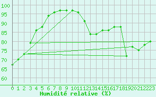 Courbe de l'humidit relative pour Cap de la Hve (76)