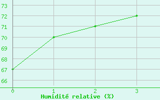 Courbe de l'humidit relative pour Hohwacht