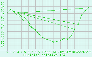 Courbe de l'humidit relative pour Viitasaari