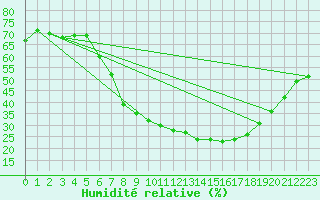 Courbe de l'humidit relative pour Humain (Be)