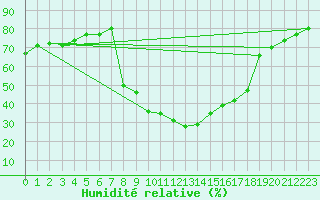 Courbe de l'humidit relative pour Sant Julia de Loria (And)