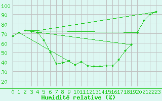 Courbe de l'humidit relative pour Lammi Biologinen Asema