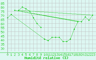 Courbe de l'humidit relative pour Siofok