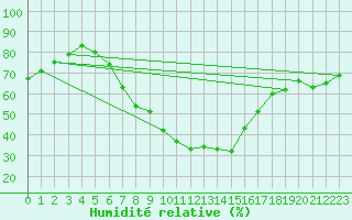 Courbe de l'humidit relative pour Wuerzburg