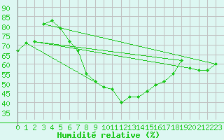 Courbe de l'humidit relative pour Chojnice