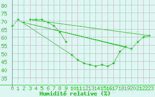 Courbe de l'humidit relative pour Ramsau / Dachstein