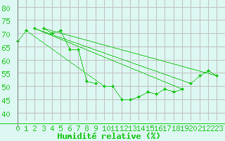 Courbe de l'humidit relative pour Eygliers (05)